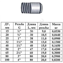 Резьба сталь Ду 80 L=80мм из труб по ГОСТ 3262-75 КАЗ